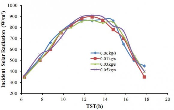 Figure 4: Variation of convective heat transfer coefficient at a different flow rate of air with respect to time