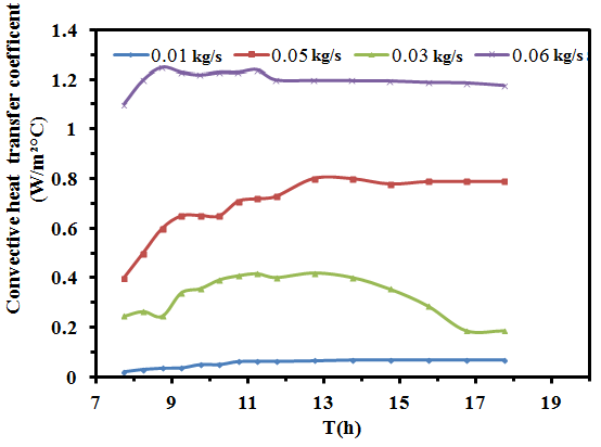 Experimental Evaluation of Influence of Air Injection Rate on a Novel Single Slope Solar Still Integrated with an Air Compressor