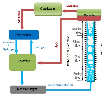 Fig. 3(a), (b), (c) : Pumping ration vs tube high: (a) 5kW/m²; (b) 20kW/m²; (c) 50kW/m²