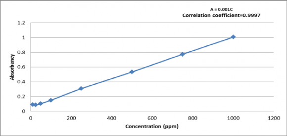 Figure 1: Calibration curve of aniline in HCl