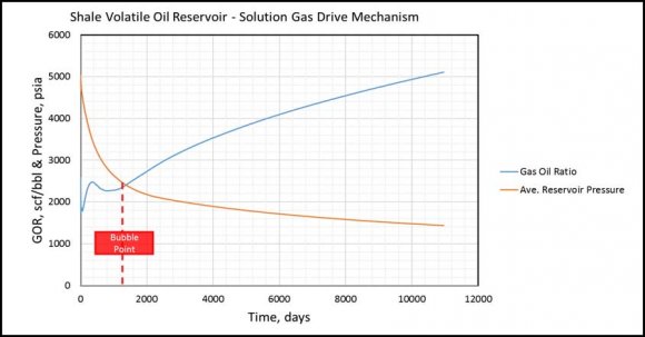 Figure 4: Gas Saturation vs. Time