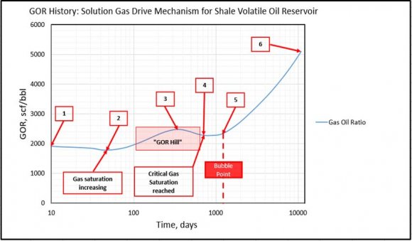 Figure 5: GOR vs. Time -Volatile Oil Basecases Next, the effects of several factors and parameters on the gas-oil ratio (GOR) behavior of multifractured horizontal wells (MFHW) in shale volatile oil reservoirs were examined.