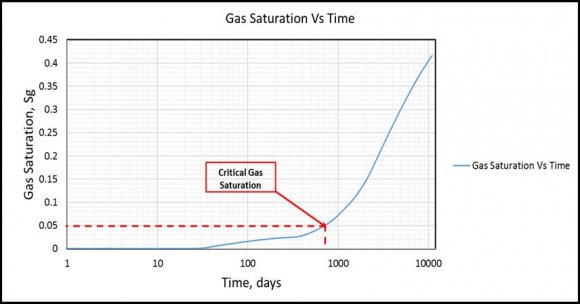 Figure 6: Fluids 1&4 -Effect of Critical Gas Saturation on GOR Figures 6 and 7illustratethe impacts of critical gas saturation on producing GOR (semi-log plots) for Fluids 1, 4, 7 and 10. Generally, the higher the critical gas saturation, the lower the producing GOR with time. There is also a delay in the rise of producing GOR with time, as critical gas saturation increases. With increasing critical gas saturation, there is a slight dip in producing GOR after the period of constant GOR. The further away the fluid is from the critical point, the more pronounced the dip is. Fluid 4 is a near-critical fluid, therefore, the dip