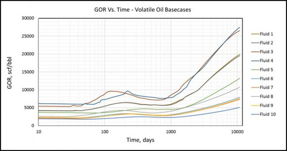 Figures 6 and 7 illustrate the impacts of critical gas saturation on producing GOR (semi-log plots) for Fluids 1, 4, 7 and 10. Generally, the higher the critical gas saturation, the lower the producing GOR with time. There is also a delay in the rise of producing GOR with time, as critical gas saturation increases. With increasing critical gas saturation, there is a slight dip in producing GOR after the period of constant GOR. The further away the fluid is from the critical point, the more pronounced the dip is. Fluid 4 is a near-critical fluid, therefore, the dip