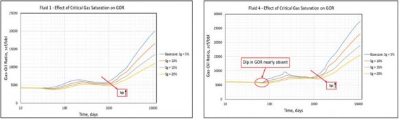 Figure 7: Fluids 7&10 -Effect of Critical Gas Saturation on GOR