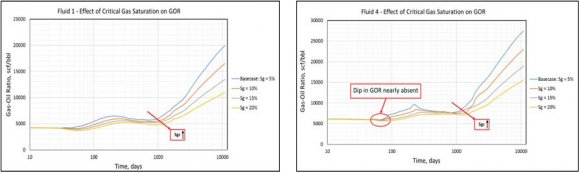 Figure 7: Fluids 7&10 -Effect of Critical Gas Saturation on GOR