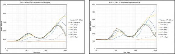 Figure 10: Fluids 1&4 -Effect of Degree of Undersaturation on GOR