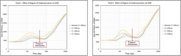 Figures 14 to 17 show the impacts of drainage area on rate-time diagnostic plots and producing GOR (semi-log plots) for Fluids 1, 4, 7 and 10.