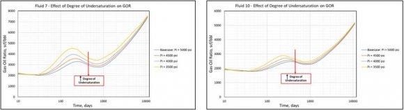 Figure 14: Fluid 1 -Effect of Drainage Area on GOR and Rate-Time Diagnostic Plots
