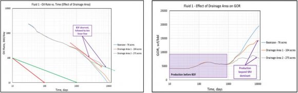Figures 27 and 28 show the impacts of fracture permeability on producing GOR (semi-log plots) for Fluids 1, 4, 7 and 10. Year 2017 C IX. Fracture Permeability