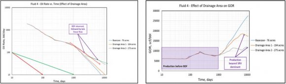 Figure 27: Fluids 1&4 -Effect of Fracture Permeability on GOR