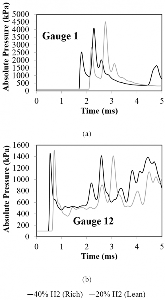 Figure 10: Effect of radiative heat transfer: Transient pressure predictions at the different gauges in the large scale (Case 2) explosion study at fuel-rich (40 mol% H 2 ) and fuel-lean (20 mol% H 2 ) domain conditions.