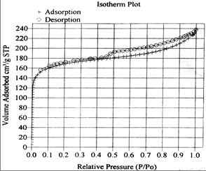 Figure 1: The isothermal adsorption desorption curve of N 2