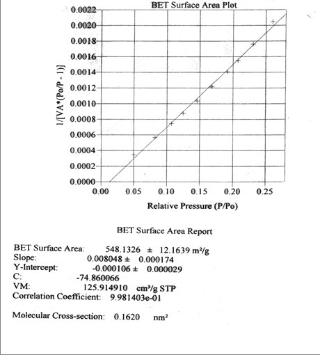 Figure 2: BET