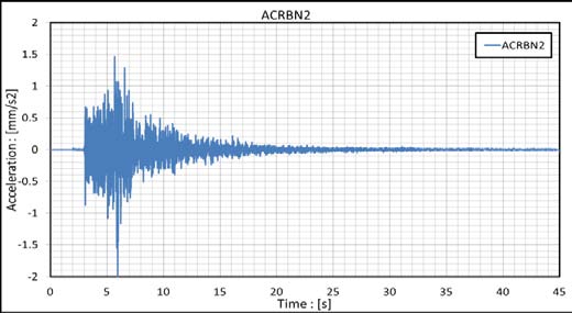 Figure 6: Time-stamped, non-continuous strain recordings on the South Wall