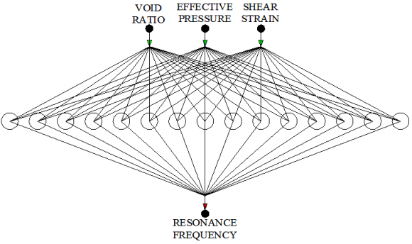 Fig. 2: The network structure for the considered dynamic properties