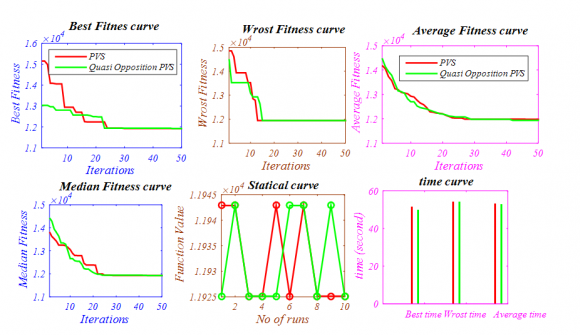 It consists of two minimization objectives displacement and volume with four design control variable mathematically given in Append Best Pareto optimal front TNK, OSY, BNH, SRN and CONST obtained by NSWOA algorithm On Constrained Engineering Design set of test functions is the most complicated one and consists of four real engineering design problems. Mathematical model of all the four engineering design problem are given in Appendix C. Same as before both GD and diversity matrix is ure the performance of NSWOA algorithm with respect to other algorithms to solve them, numeric results are given in Tables and Figure respectively shows the best optimal front obtained by