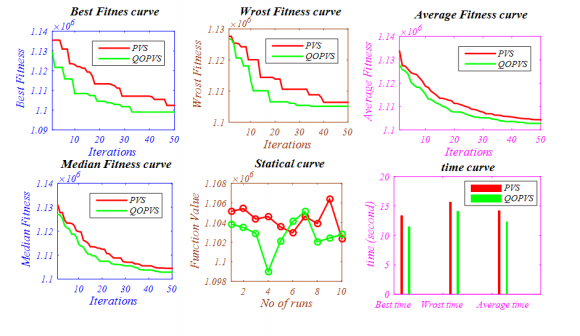 Fig.9: Paretooptimal front obtained by the NSWOA Algorithm for "Welded Beam Design problem"