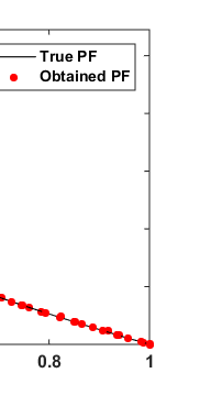 Fig. 12: Pareto optimal front obtained by the NSWOA Algorithm for "40 thermal-generator lossless system without wind power"