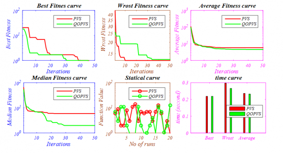 dimensional space. Assume ? (*) is fitness function used to measure candidate fitness. So as define in definition for quassi opposition point