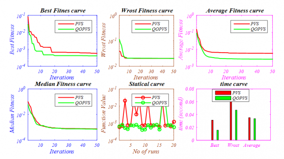 Fig. 8: Best fitness, worst fitness, average fitness of all vehicles, median fitness, statically and time curves for Function F2 (Schwefel 2.22).