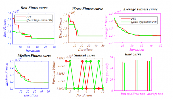 Fig. 11: Best fitness, worst fitness, average fitness of all vehicles, median fitness, statically and time curves for Function F5 (Quartic Function).