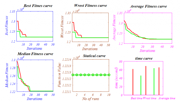 Fig. 13: Best fitness, worst fitness, average fitness of all vehicles, median fitness, statically and time curves for Function F7 (Ackley's Function).