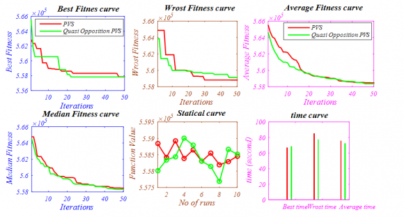 Fig. 14: Best fitness, worst fitness, average fitness of all vehicles, median fitness, statically and time curves for Function F8 (De Joung (Shekel's Foxholes)).