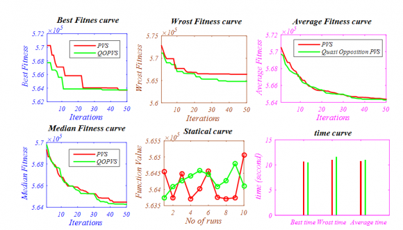 Fig. 14: Best fitness, worst fitness, average fitness of all vehicles, median fitness, staticallyand time curves for Function F9 (Kowalik's Function).