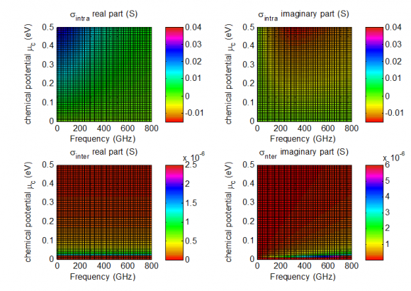 Figure 4: Graphene surface inter-band conductivity for?? ?? = 0.5????, ?? = 10 12 and ?? = 300??.