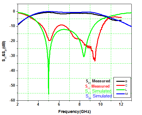 dB) = 20 log 10 â?"?S 11 â?"? ----------------(10) S 21 (dB) = 20 log 10 â?"?S 21 â?"? The expression of S11 and S21 obtained from equation 8-9 in terms of frequency is solved by using MATLA Band comparison among the responses(S11&S21) are shown in Fig.6.The close approximation in the measured response, CST simulation response, equivalent circuit response and its mathematical model response verify the approach of equivalent circuit of the proposed filter.