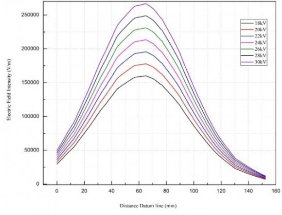 Fig. 3: (a) Real image of the examined PV module coved by opaque object, (b) 10% partial shading, (c) 30% partial shading, (d) 60% partial shading b) I-V curve characteristics under 90% partial shading condition and faulty bypass diodes This test was experimentally evaluated while disconnecting one, two, and three bypass diodes in the PV module under 90% partial shading condition (worst case scenario).As shown in Figure4a, during 90% partial shading and no disconnection of PV module bypass diodes, PV module I-V curve started to drop its I sc at 18 V, we called this drop as V drop in the I-V curve. However, the first drop in the I-V curve while disconnecting one bypass diode is equal to 16 V. Faster drop is associated with 90% partial shading and 2 faulty bypass diodes in the PV module.The last case, when all PV module bypass diodes completely removed during 90% partial shading condition. In this case, the drop in the I sc is obtained at the start of the I-V curve (at 0~2.87 V). This loss in the current will affect the output power of the PV module significantly. The output power obtained in each case scenario is presented as follows: