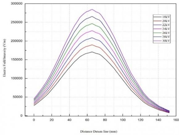 No fault in the bypass diodes: o Pmpp = 159.8 W ? Disconnecting 1 bypass diode: o Pmpp = 141.5 W ? Disconnecting 2 bypass didoes: o P mpp = 104.8 W ? Disconnecting all bypass didoes: o P mpp = 18.84 W While disconnecting the bypass diodes from the PV module during partial shading conditions, the PV module output power will decrease. This phenomenon occur due to the impact of the reverse-bias feature of the bypass diodes. Year 2017 Detecting Defective Bypass Diodes in Photovoltaic Modules using Mamdani Fuzzy Logic System
