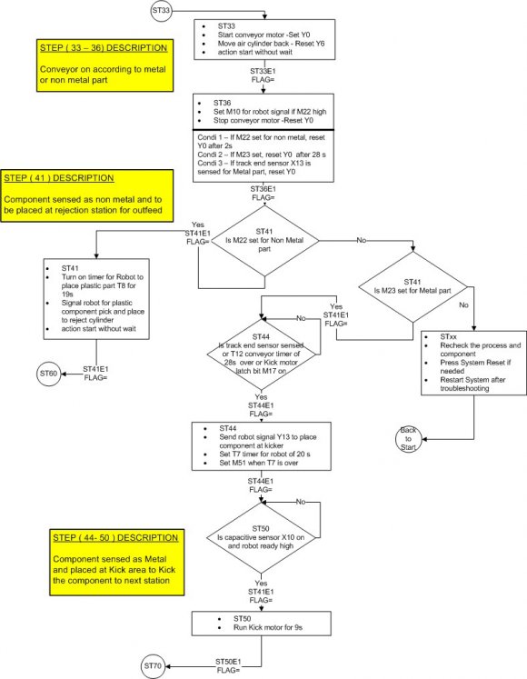 Figure 3: Flow Chart of the complete process