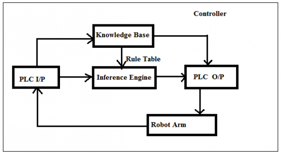 Figure 4: Block diagram of PLC based robot arm control system The pseudo code for the position based algorithm is as given below, For each position { Initialize position } Do until maximum iterations or minimum error criteria { For_each position { Calculate joint angle kinematics If_ Joint1 better than Joint2 { Set pBest = current Joint angle } If pBest is better than gBest { Set gBest = pBest } } } For each position { Calculate joint Velocity Use gBest and Velocity to update position Data }The main purpose or goal of this study is to use the visual feedback from images captured by the camera and the Cartesian space co-ordinates of the target object which ultimately controls the motion of the robot to perform a task. The starting position and coordinate frame boundary is taught to the robot arm. From the calculated co-ordinates of the target object, the surface model in 3 dimensional co-ordinate systems will be constructed for robot manipulator. The sensor data will be used for knowledge base and will be used to avoid collision as well as can be used to find optimal
