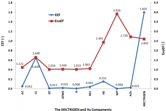 Fig. 10: The exergetic sustainability index values of the MICTRIGEN and its components.