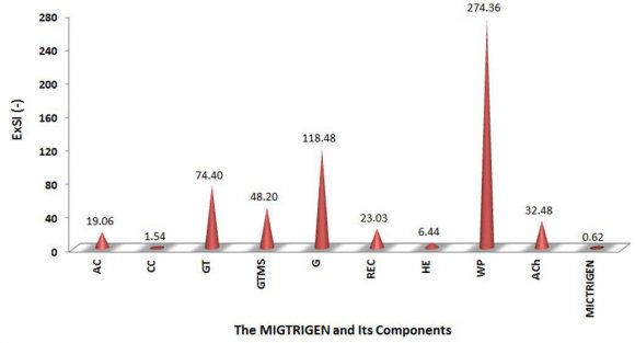 Fig. 11: The sustainable efficiency factors of the MICTRIGEN and its components.
