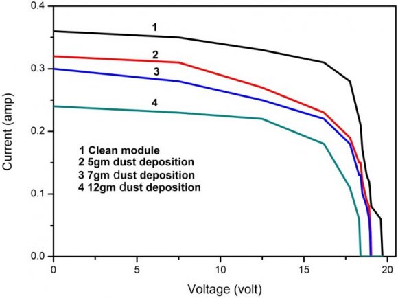 Global Journals Inc. (US) Global Journal of Researches in Engineering ( ) Volume XVII Issue III Version I 35 Year 2017 J Bayod-Rújula et al., 2011, Oliver & Jackson., 2001 and dust deposition on PV module performance.