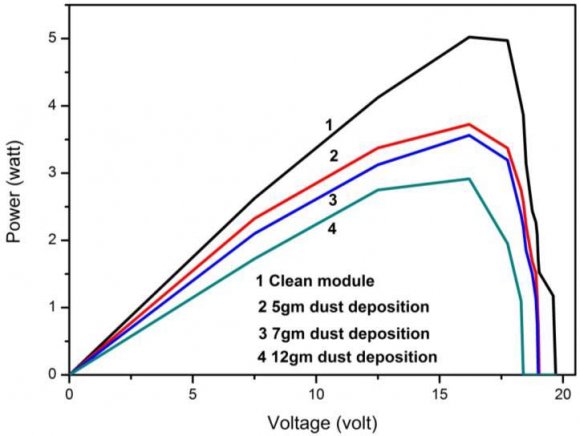 Fig. 1: Current-Voltage characteristics of the PV module
