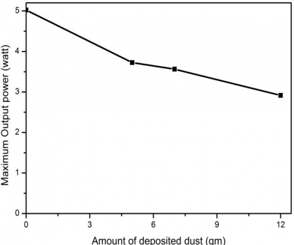 Fig. 7: Normalised power output of PV module w.r.t. amount of dust deposition