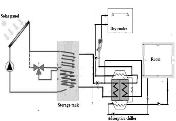 Fig. 1: Experimental device (Enerbat plateform) III. Mathematical Model a) AssumptionsIn order to develop a mathematical model, a number of assumptions are required. ? The temperature, pressure and the amount of water vapor adsorbed are uniform throughout the adsorber beds. ? There is no external heat loss to the environment as all the beds are well-insulated. ? The condensate can flow into the evaporator easily. ? All desorbed water vapor from the desorber will flow into the condenser immediately and the condensate will flow into the evaporator directly. ? The condensate will evaporate instantaneously in the evaporator and will be adsorbed in the adsorber immediately. ? The adsorbed phase is considered as a liquid and the adsorbate gas is assumed to be an ideal gas.
