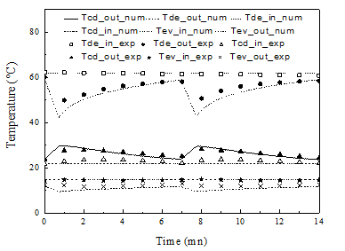 Where: D so = 2.54 10-4m 2 /s, R P = 1.7 10 -4 m, E a = 4.2 104 J/mol, F 0 = 15 R = 8,314 J/mol KThe equilibrium uptake of silica gel-water pair is estimated using the equation developed by Boelman[23].w * = 0.346(