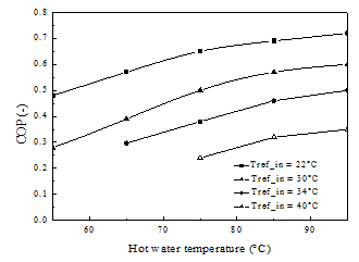 Fig. 2: Overall outlet temperature profile of heat transfer fluid for two beds adsorption chiller.