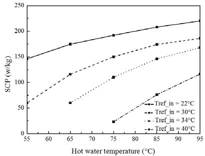 Fig. 3: Hot water inlet temperature influence on chiller COP and SCP (Tev_in=15°C, tcycle=840s).