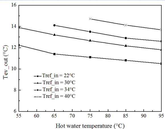 Fig. 4: Hot water inlet temperature influence on Tev_out (Tev_in=15°C, tcycle=840s).
