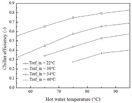 Fig. 5: Hot water inlet temperature influence on chiller efficiency (Tev_in=15°C, tcycle=840s).