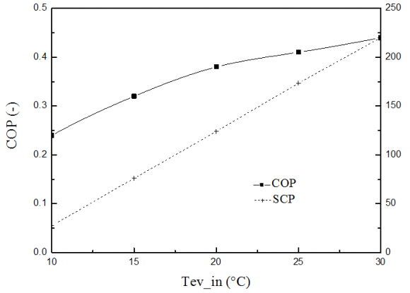 Fig. 6: Effect of chilled water inlet temperature on COP and SCP (Tref_in=40°C, Tde_in=85°C, tcycle=840s).