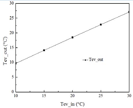 Figure7shows the chilled water outlet temperature against its inlet temperature. It is found that the temperature difference between inlet and outlet are kept in constant, which means they are in linear relationship, for an inlet chilled water temperature of 30 ° C we can have a chilled outlet temperature of 27 ° C.