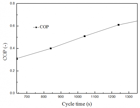 Fig. 7: The relationship between chilled water outlet temperature and inlet temperature. (Tref_in=40°C, Tde_in=85°C, tcycle=840s).