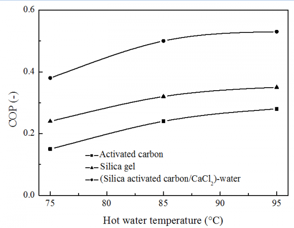 Fig. 8: Effect of cycle time on the COP (Tde_in=85°C, Tref_in=40°C, Tev_in=15°C).